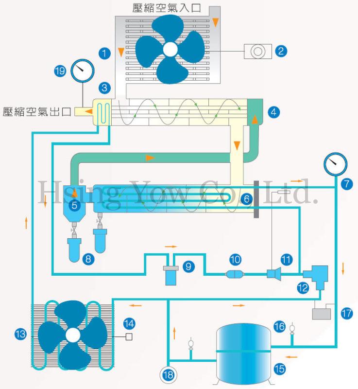 興祐空壓機- 冷凍式乾燥機 -流程圖(大型)
