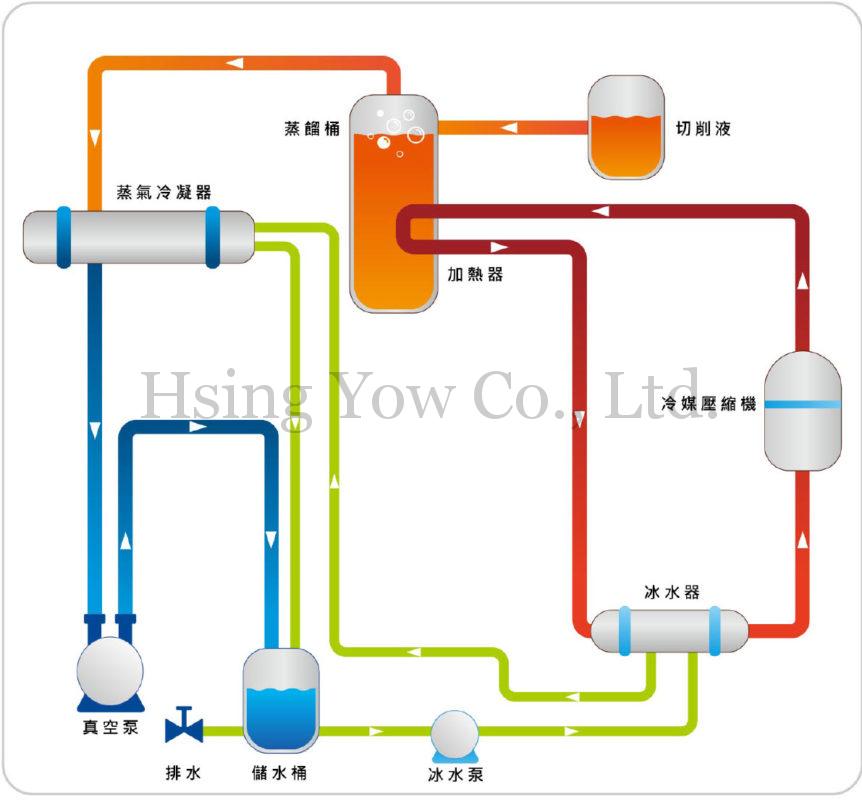興祐空壓機- 蒸餾廢水減量設備 -系統流程圖