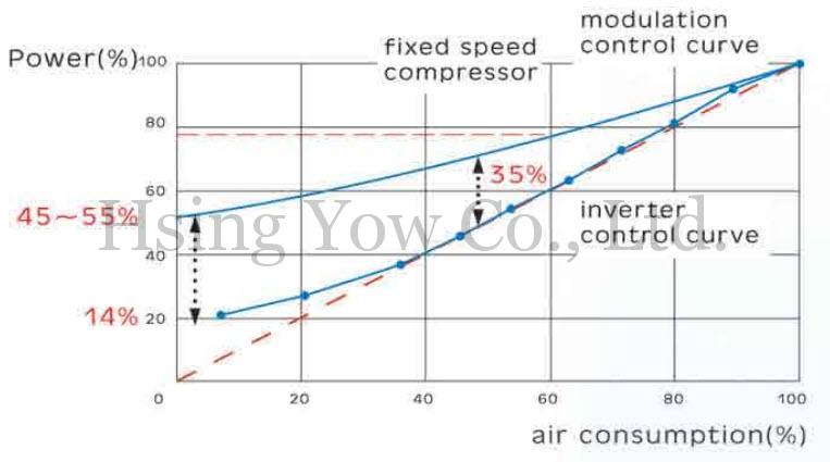 興祐空壓機- 無油水潤滑螺旋式空壓機 -線性運轉及輸出