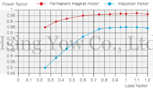 興祐空壓機- 永磁變頻螺旋式空氣壓縮機 -高效率