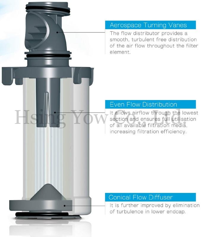 興祐空壓機- 高效能精密過濾器 -全世界最具能源效率的過濾器