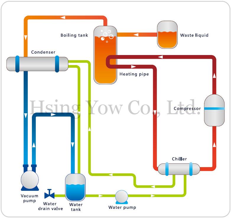 興祐空壓機- 蒸餾廢水減量設備 -系統流程圖
